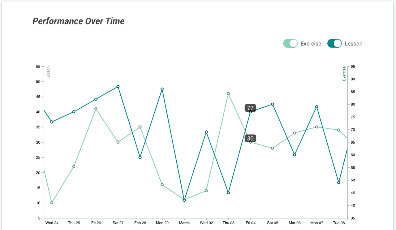 performance Over Time