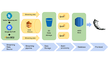 Creating a Real-time Streaming Analytics Platform to Manage Social Media Marketing Campaign
